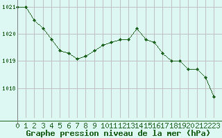 Courbe de la pression atmosphrique pour Dieppe (76)