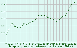 Courbe de la pression atmosphrique pour Dole-Tavaux (39)