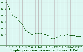 Courbe de la pression atmosphrique pour Sermange-Erzange (57)