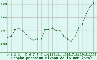 Courbe de la pression atmosphrique pour Chteaudun (28)