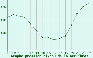 Courbe de la pression atmosphrique pour Saint-Vran (05)