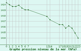 Courbe de la pression atmosphrique pour Grandfresnoy (60)