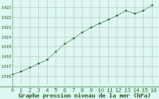 Courbe de la pression atmosphrique pour Coulommes-et-Marqueny (08)