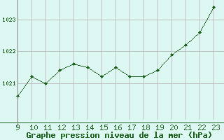 Courbe de la pression atmosphrique pour Pau (64)