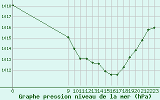Courbe de la pression atmosphrique pour Saint-Girons (09)