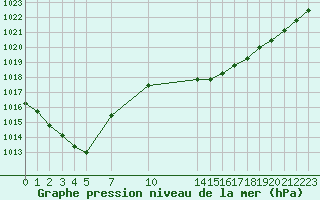 Courbe de la pression atmosphrique pour Bastia (2B)
