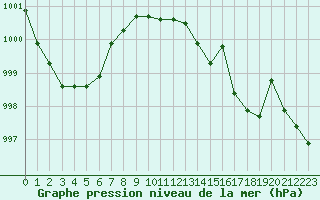 Courbe de la pression atmosphrique pour La Baeza (Esp)