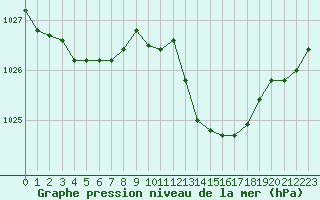 Courbe de la pression atmosphrique pour Sant Quint - La Boria (Esp)