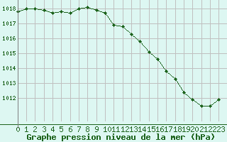 Courbe de la pression atmosphrique pour Brive-Laroche (19)