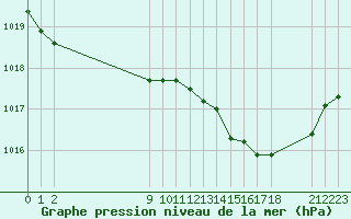 Courbe de la pression atmosphrique pour Saint-Haon (43)