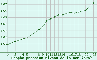 Courbe de la pression atmosphrique pour Recoules de Fumas (48)