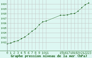 Courbe de la pression atmosphrique pour Clermont de l