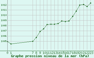 Courbe de la pression atmosphrique pour San Chierlo (It)