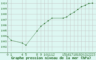 Courbe de la pression atmosphrique pour Saint-Haon (43)