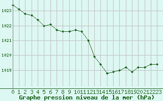 Courbe de la pression atmosphrique pour Monts-sur-Guesnes (86)