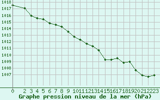 Courbe de la pression atmosphrique pour Challes-les-Eaux (73)