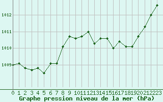 Courbe de la pression atmosphrique pour Cavalaire-sur-Mer (83)