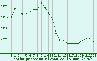 Courbe de la pression atmosphrique pour Pertuis - Grand Cros (84)