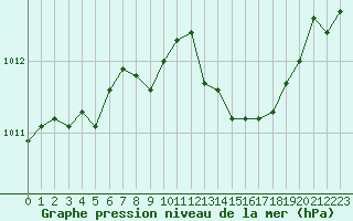 Courbe de la pression atmosphrique pour Trgueux (22)