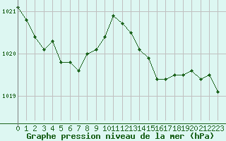 Courbe de la pression atmosphrique pour Trgueux (22)