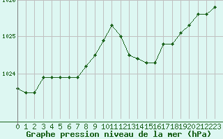 Courbe de la pression atmosphrique pour Le Luc (83)