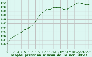 Courbe de la pression atmosphrique pour Nancy - Ochey (54)