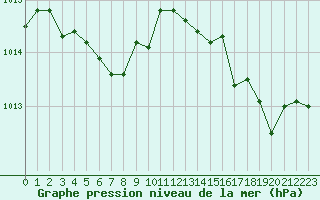 Courbe de la pression atmosphrique pour Saint-Maximin-la-Sainte-Baume (83)