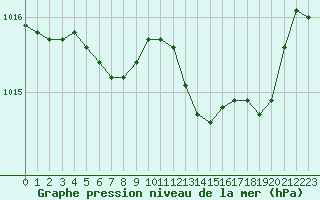 Courbe de la pression atmosphrique pour Ajaccio - Campo dell