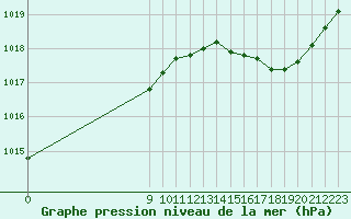 Courbe de la pression atmosphrique pour L