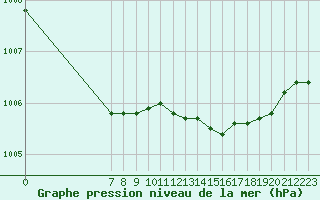 Courbe de la pression atmosphrique pour San Chierlo (It)