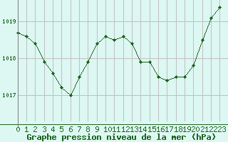 Courbe de la pression atmosphrique pour Ile Rousse (2B)