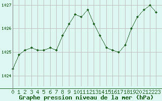 Courbe de la pression atmosphrique pour Narbonne-Ouest (11)