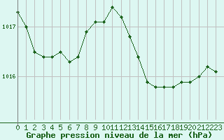 Courbe de la pression atmosphrique pour Cap Cpet (83)