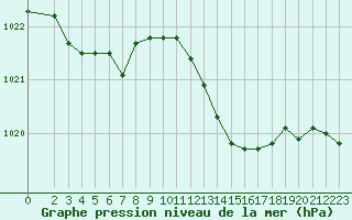 Courbe de la pression atmosphrique pour Les Pennes-Mirabeau (13)