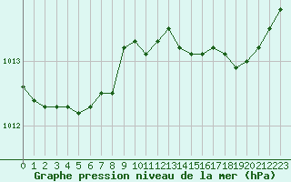 Courbe de la pression atmosphrique pour Cap Cpet (83)