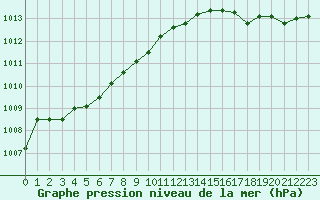 Courbe de la pression atmosphrique pour Dunkerque (59)