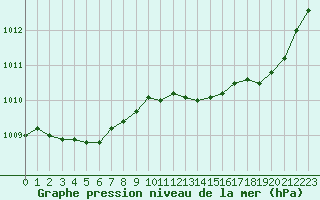 Courbe de la pression atmosphrique pour Sanary-sur-Mer (83)