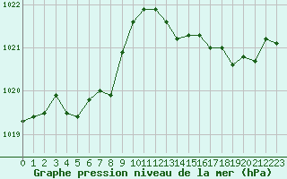 Courbe de la pression atmosphrique pour Nris-les-Bains (03)