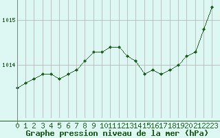 Courbe de la pression atmosphrique pour Izegem (Be)