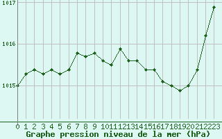 Courbe de la pression atmosphrique pour Orange (84)