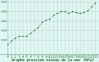 Courbe de la pression atmosphrique pour Cap de la Hve (76)