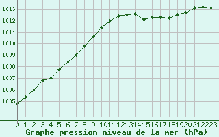 Courbe de la pression atmosphrique pour Laval (53)