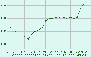 Courbe de la pression atmosphrique pour Harville (88)