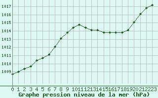 Courbe de la pression atmosphrique pour Gjilan (Kosovo)