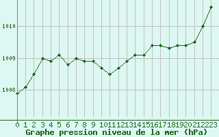 Courbe de la pression atmosphrique pour San Chierlo (It)