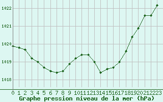 Courbe de la pression atmosphrique pour Bergerac (24)