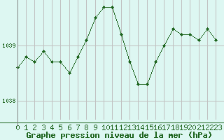 Courbe de la pression atmosphrique pour Ble / Mulhouse (68)
