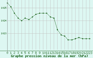 Courbe de la pression atmosphrique pour Cap Pertusato (2A)