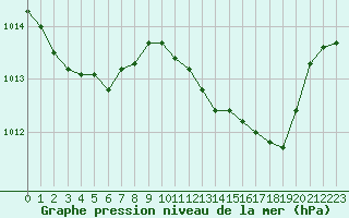 Courbe de la pression atmosphrique pour Ile du Levant (83)