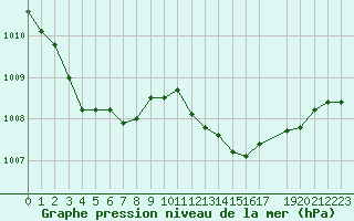 Courbe de la pression atmosphrique pour Orange (84)